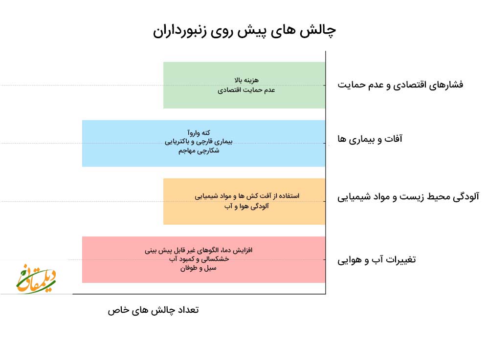 چالش های زنبورداری