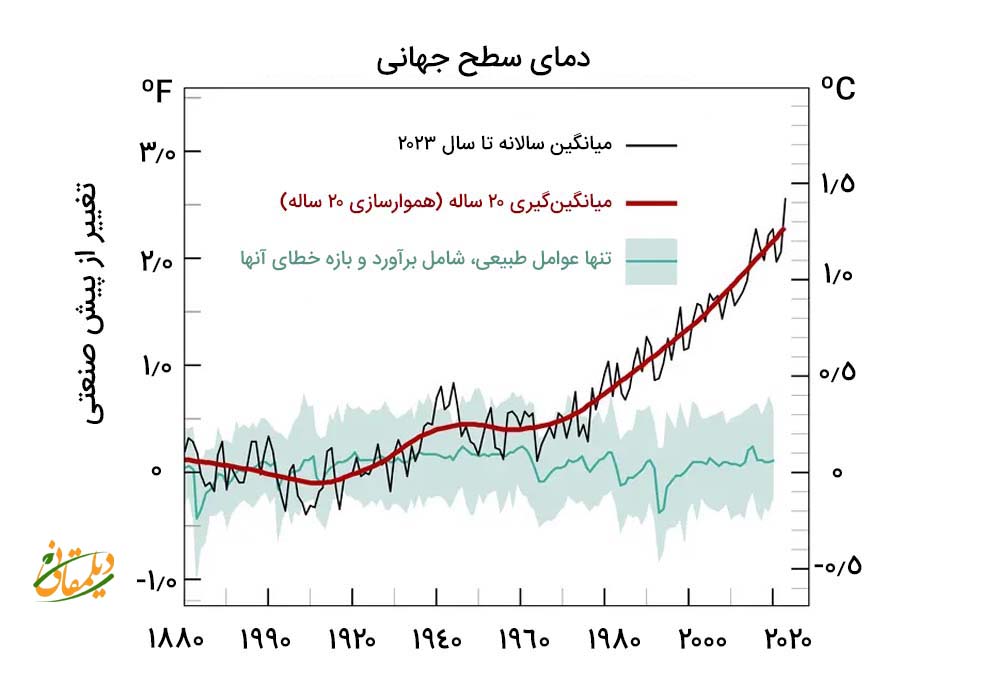 دمای سطح جهان در 120 سال گذشته