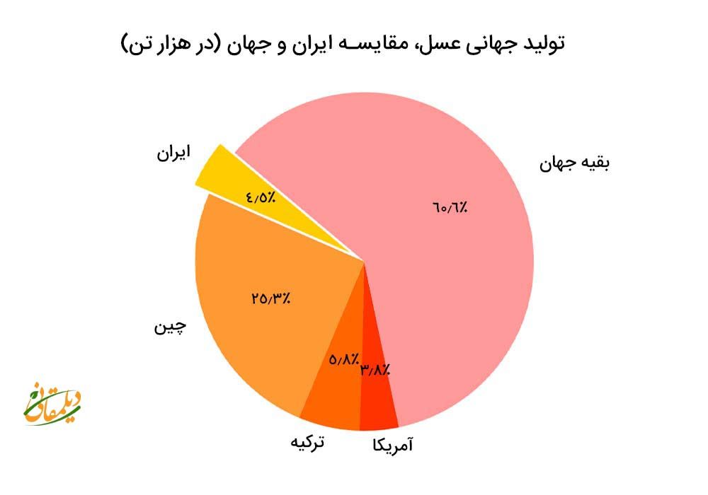 تولید کنندگان اصلی بازار جهانی عسل